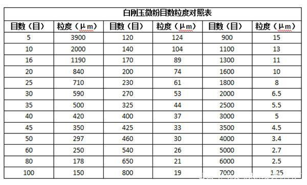 白剛玉微粉粒度對(duì)照表